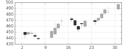 東武の日足チャート(2005年10月)