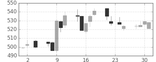 東武の日足チャート(2005年11月)