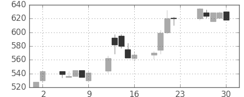 東武の日足チャート(2005年12月)