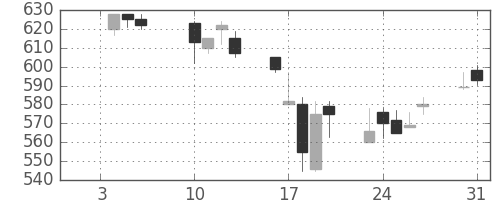 東武の日足チャート(2006年1月)