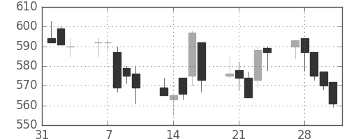 東武の日足チャート(2006年2月)