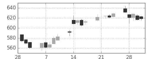東武の日足チャート(2006年3月)