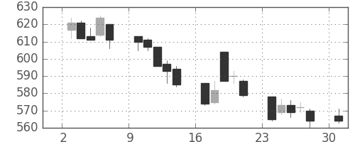 東武の日足チャート(2006年4月)
