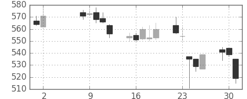 東武の日足チャート(2006年5月)