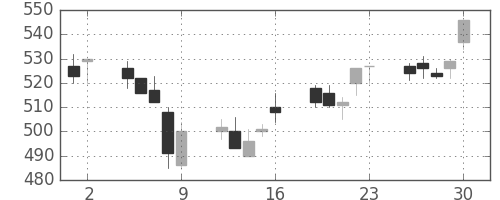 東武の日足チャート(2006年6月)