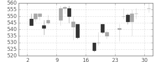 東武の日足チャート(2006年7月)