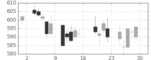 東武の日足チャート(2006年9月)