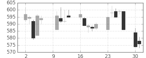 東武の日足チャート(2006年10月)