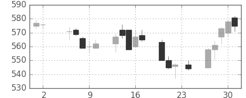 東武の日足チャート(2006年11月)