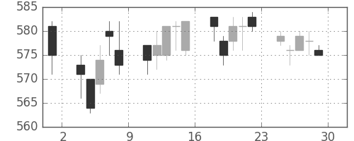 東武の日足チャート(2006年12月)