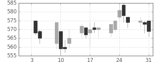 東武の日足チャート(2007年1月)