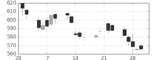 東武の日足チャート(2007年3月)