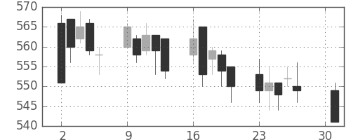 東武の日足チャート(2007年4月)