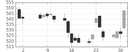 東武の日足チャート(2007年5月)