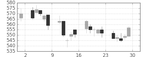 東武の日足チャート(2007年6月)