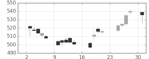 東武の日足チャート(2007年9月)