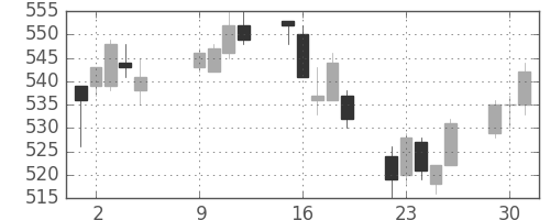 東武の日足チャート(2007年10月)