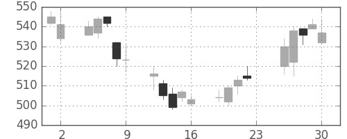 東武の日足チャート(2007年11月)
