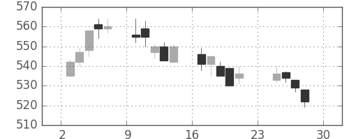 東武の日足チャート(2007年12月)
