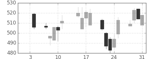 東武の日足チャート(2008年1月)