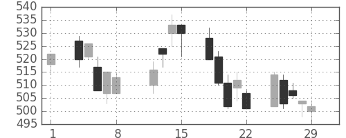 東武の日足チャート(2008年2月)
