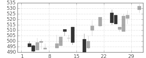 東武の日足チャート(2008年3月)