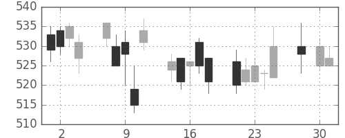 東武の日足チャート(2008年4月)
