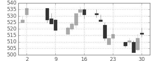 東武の日足チャート(2008年5月)