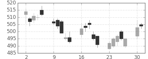 東武の日足チャート(2008年6月)