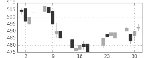 東武の日足チャート(2008年7月)