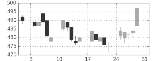 東武の日足チャート(2008年8月)