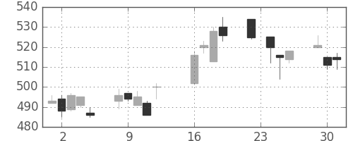 東武の日足チャート(2008年9月)