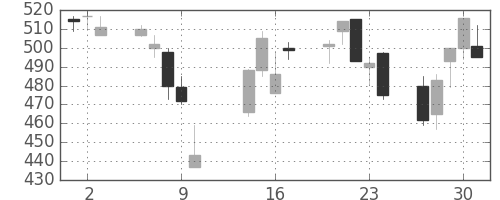 東武の日足チャート(2008年10月)