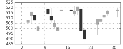 東武の日足チャート(2008年11月)