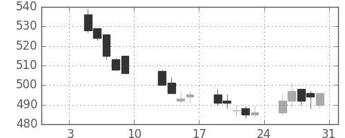 東武の日足チャート(2009年1月)
