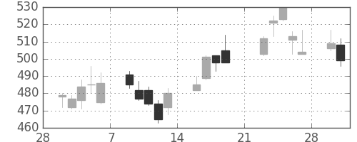 東武の日足チャート(2009年3月)