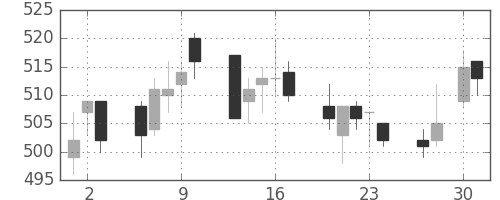 東武の日足チャート(2009年4月)