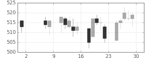 東武の日足チャート(2009年5月)
