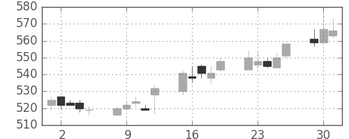 東武の日足チャート(2009年6月)