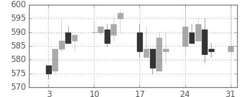 東武の日足チャート(2009年8月)