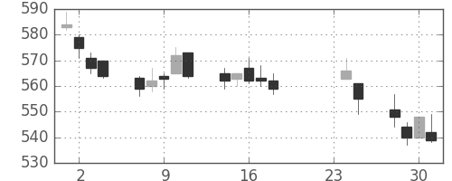 東武の日足チャート(2009年9月)