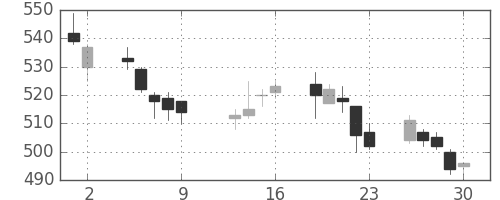 東武の日足チャート(2009年10月)