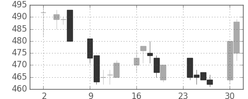 東武の日足チャート(2009年11月)