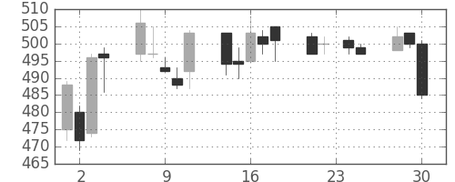 東武の日足チャート(2009年12月)
