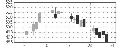 東武の日足チャート(2010年1月)