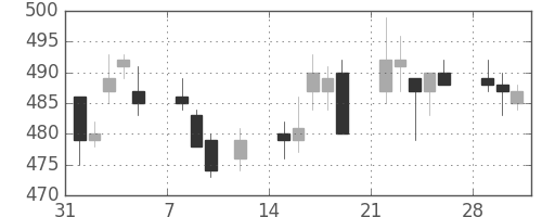 東武の日足チャート(2010年2月)