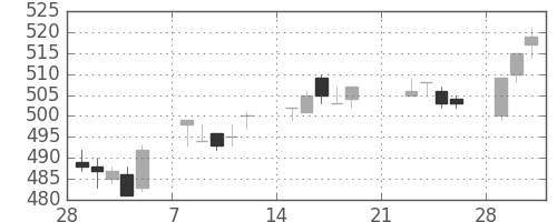 東武の日足チャート(2010年3月)