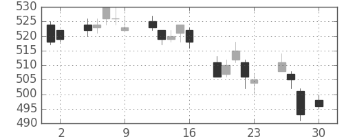 東武の日足チャート(2010年4月)