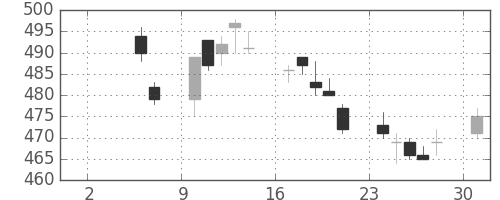 東武の日足チャート(2010年5月)