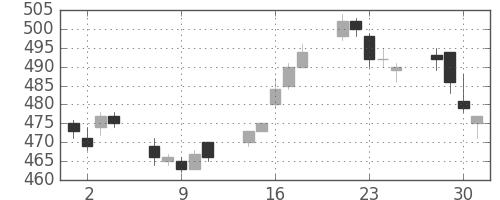 東武の日足チャート(2010年6月)